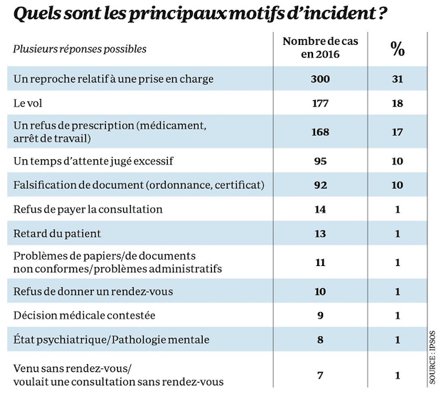 Principaux motifs d'incident