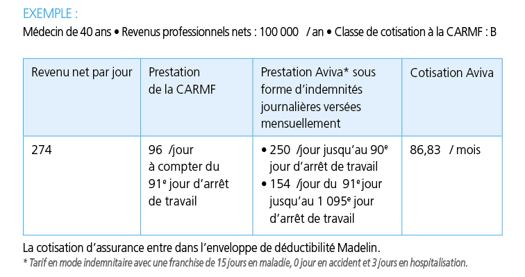 Tableau AVIVA